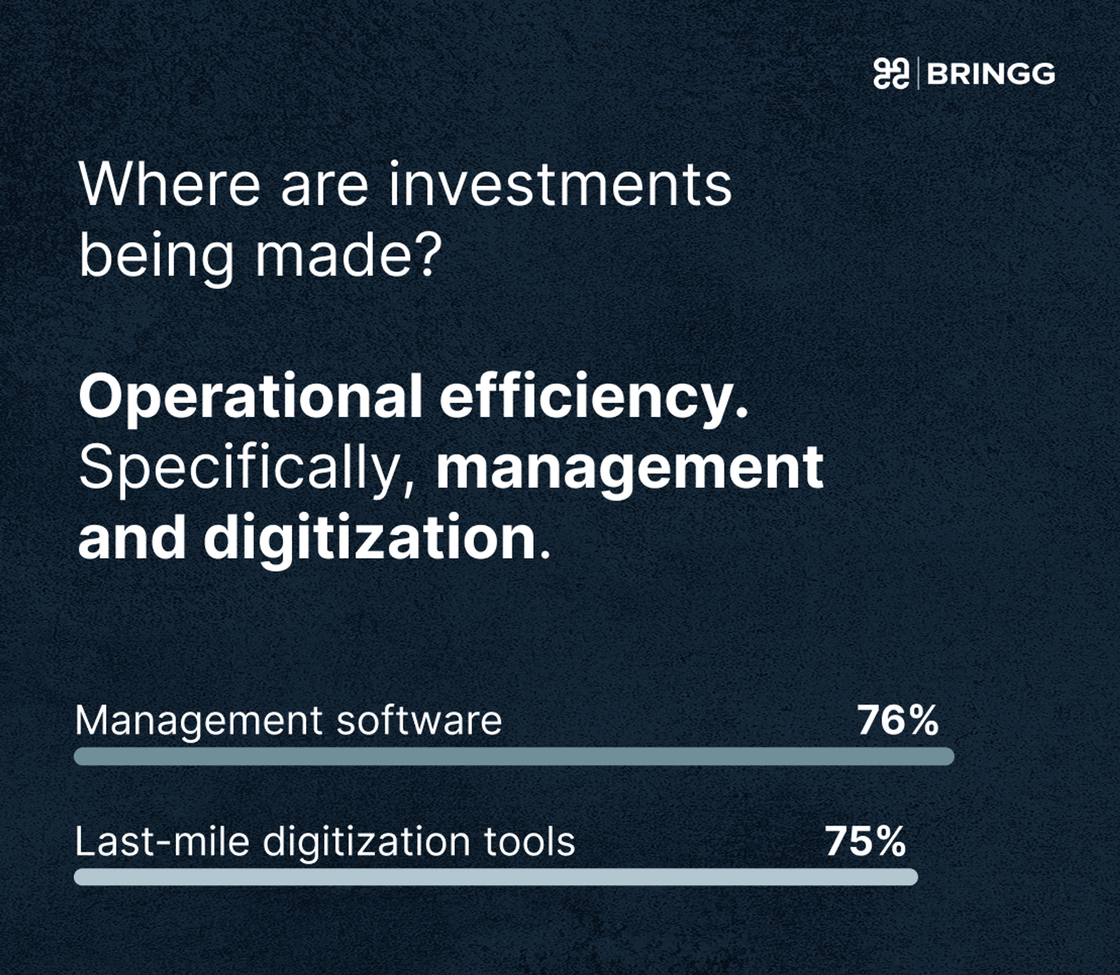Retailers and 3PLs invested in management software (76%) and last-mile digitization tools (75%)