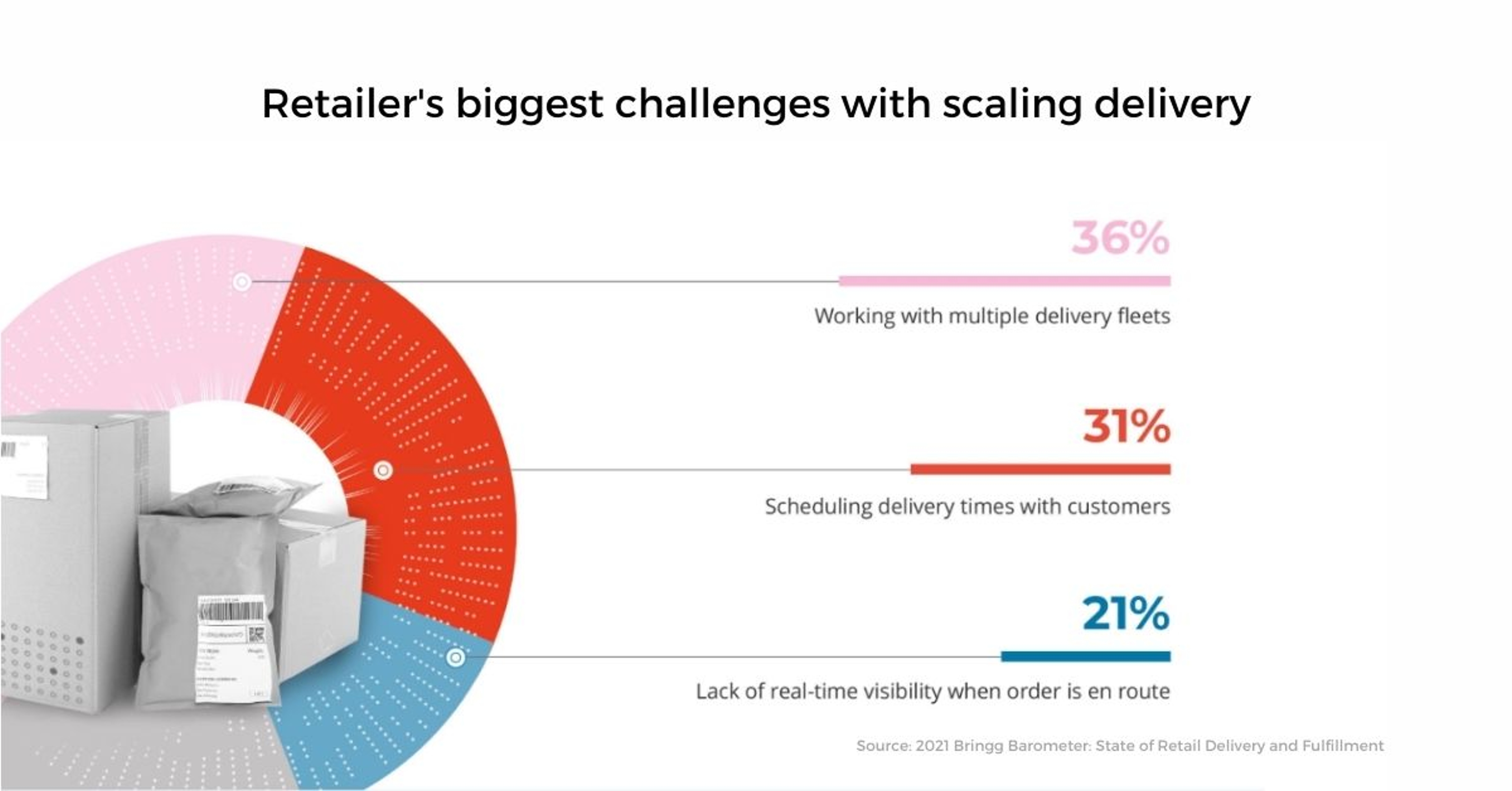 Chart of retailers' biggest challenges scaling delivery: multiple fleets 36%, scheduling 31%, en-route visibility 21%