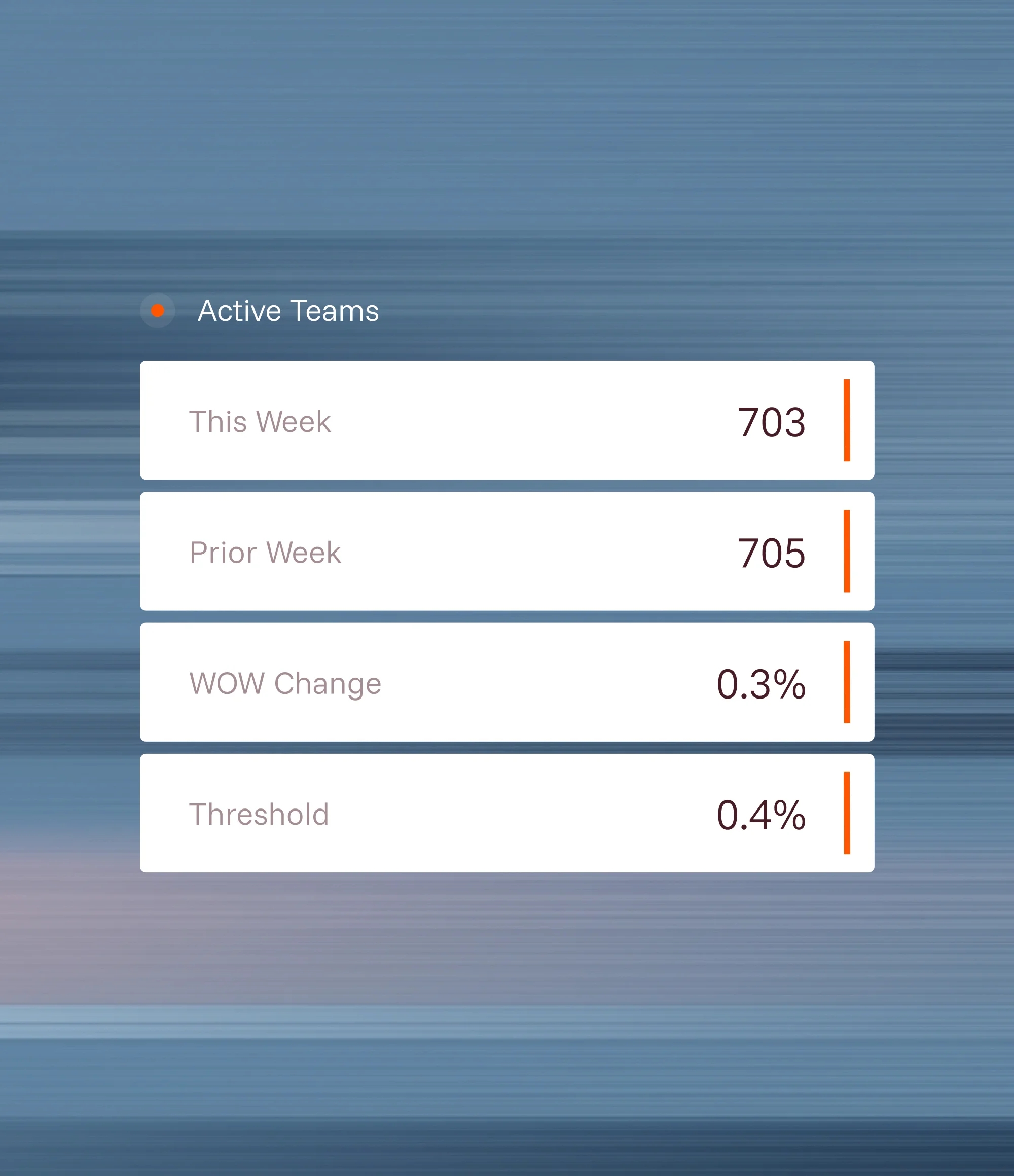 Active Teams card: 703 this week, 705 the week before, a 0.3% change against a 0.4% threshold