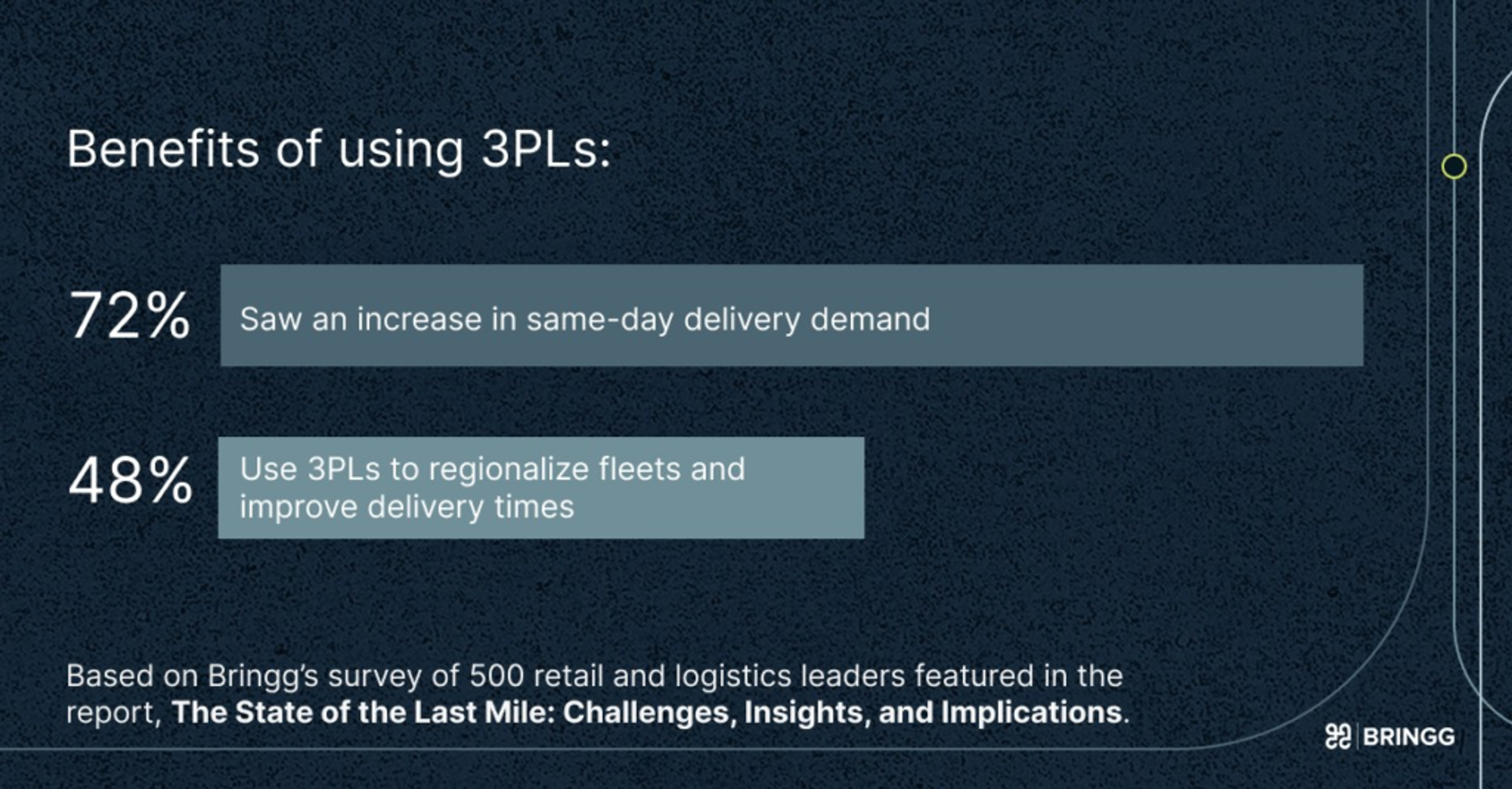 Benefits of using 3PLs: 72% saw more same-day delivery demand, 48% use 3PLs to regionalize fleets and speed delivery
