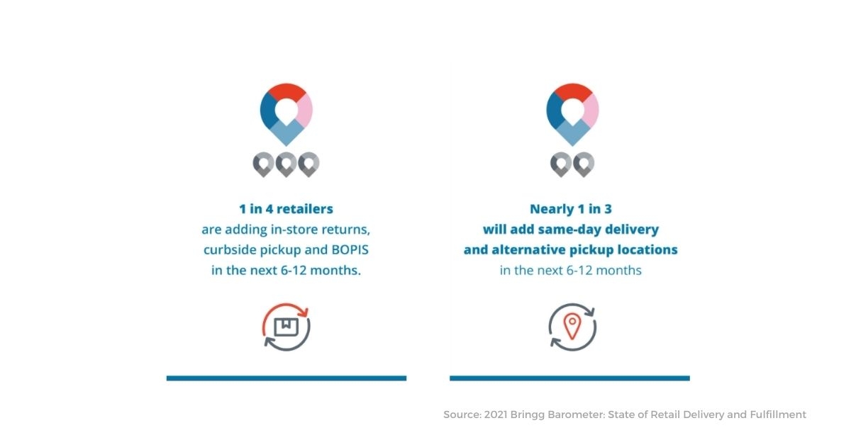 1 in 4 retailers are adding in-store returns, curbside and BOPIS; nearly 1 in 3 will add same-day delivery in 6–12 months