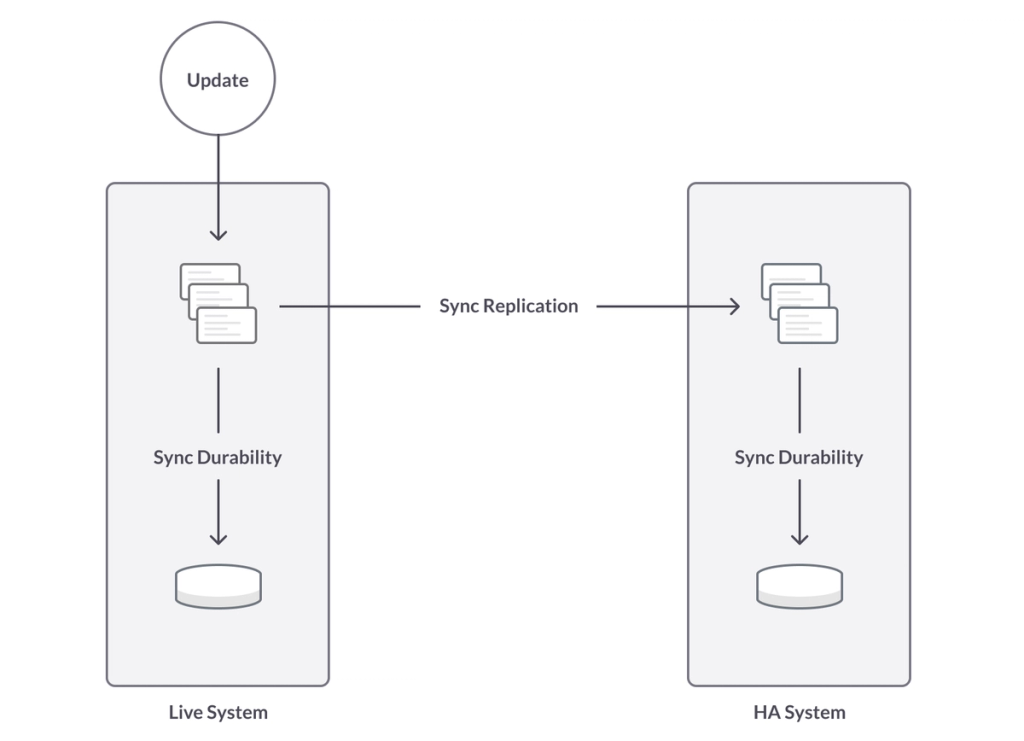 SingleStoreDB Self-Managed 7.0 pairs synchronous replication (sync rep) and synchronous duplication (sync dup) to provide strong resilience options.
