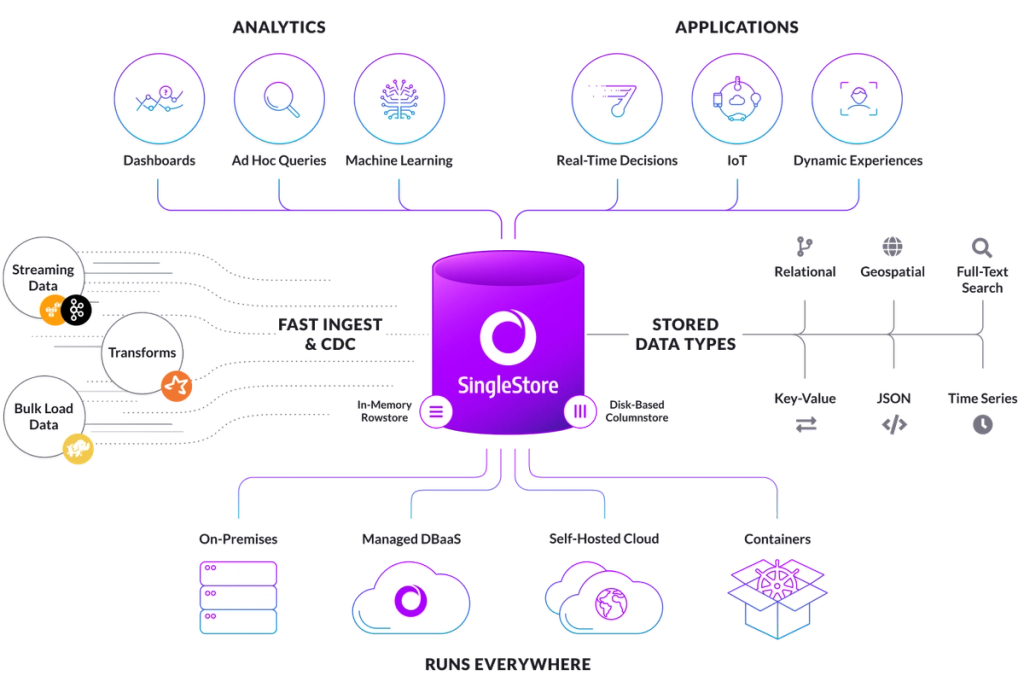 SingleStore runs everywhere and offers operational analytics, and much more.