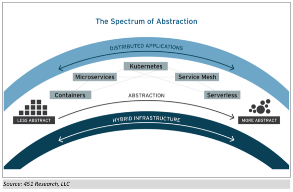 451 Research shows a spectrum of cloud-native software services.