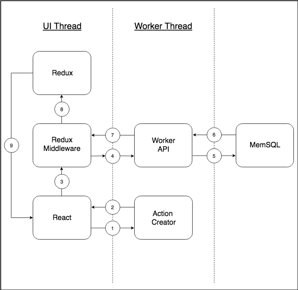 Diagram showing how a React UI thread and a Worker thread interact with a SingleStore database.