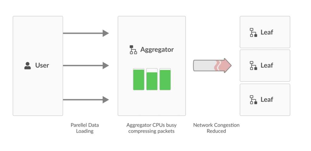 Fast database engine uses spare cycles to compress packets and reduce network traffic.