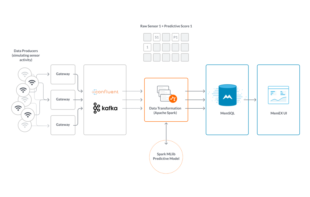 SingleStore Pipelines support data transformations from Kafka, including machine learning with Apache Spark.
