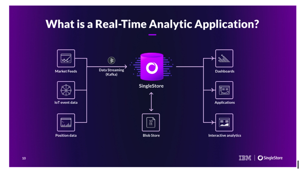 Diagram: What is a real-time analytic application? Market feeds, IoT event data, position data, blog store, dashboards, interactive analytics