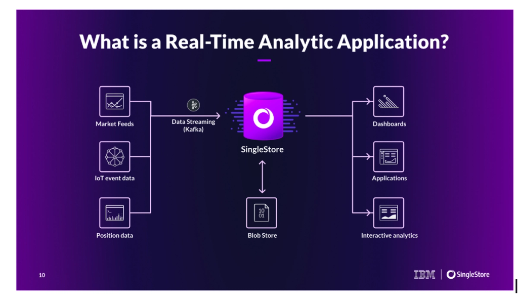 Diagram: What is a real-time analytic application? Market feeds, IoT event data, position data, blog store, dashboards, interactive analytics