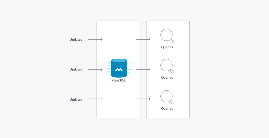SingleStore is a translytical, converged, HOAP, HTAP, NewSQL database.