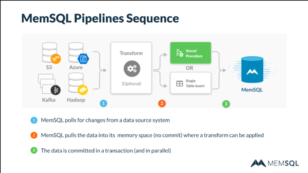 SingleStore Pipelines take data from Kafka, et al, optionally transform it, and store it - fast.