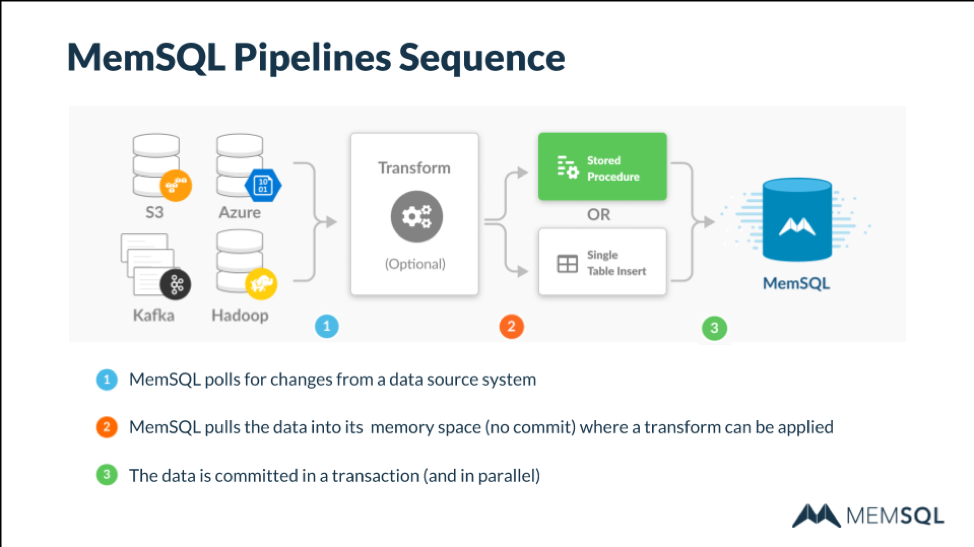 SingleStore Pipelines take data from Kafka, et al, optionally transform it, and store it - fast.