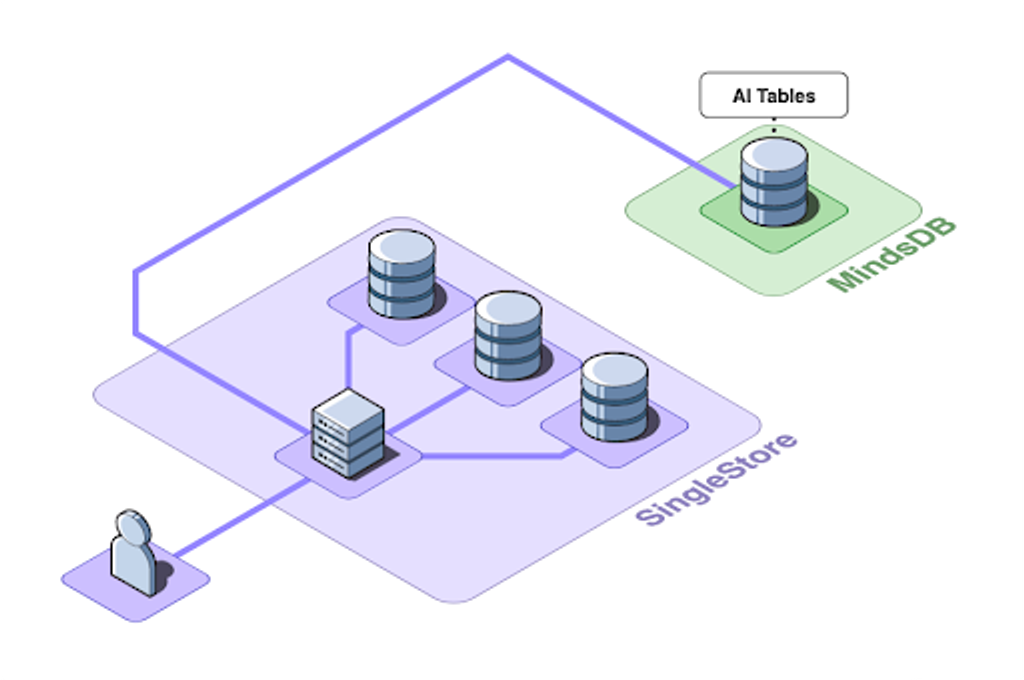 Network diagram showing a user connecting to SingleStore as AI Tables are being generated by MindsDB while using data stored in SingleStore.