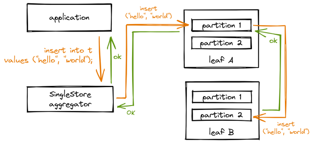An insert operation first propagates through the cluster down to the partition level before returning back to the application "OK".  Until we receive an acknowledgment from the pair of partitions storing the row, we don't return "OK" to the client.