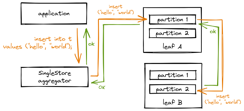 An insert operation first propagates through the cluster down to the partition level before returning back to the application "OK". Until we receive an acknowledgment from the pair of partitions storing the row, we don't return "OK" to the client.
