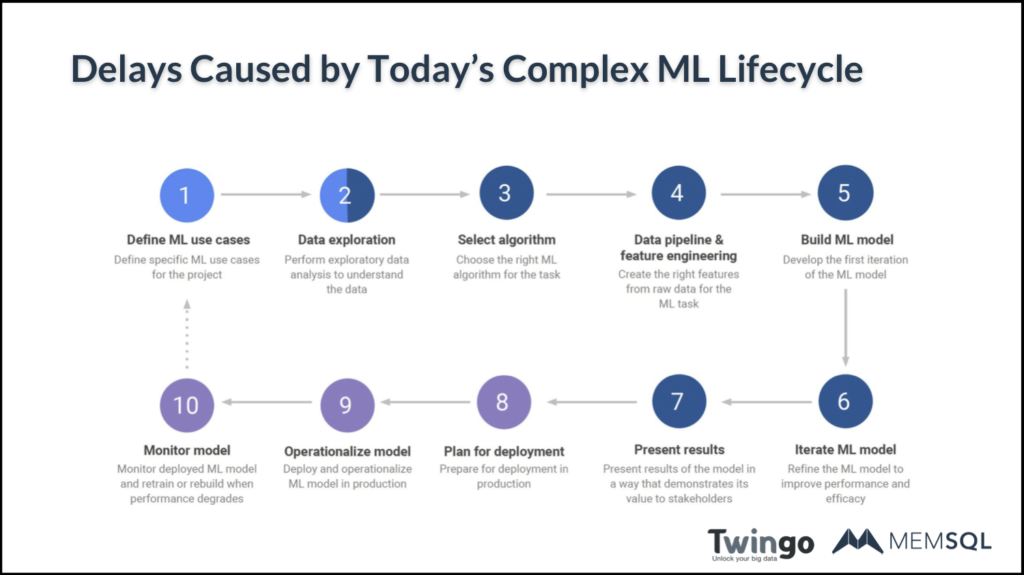 SingleStore fixes delays in the ML and AI life cycle.