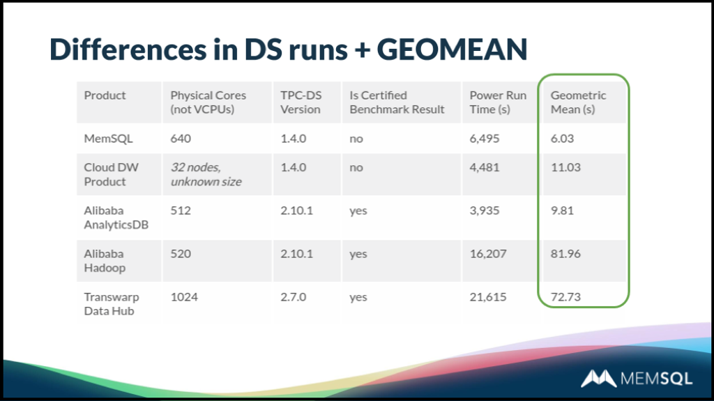 SingleStore shows itself as a fast database against the somewhat intimidating TPC-DS benchmark.