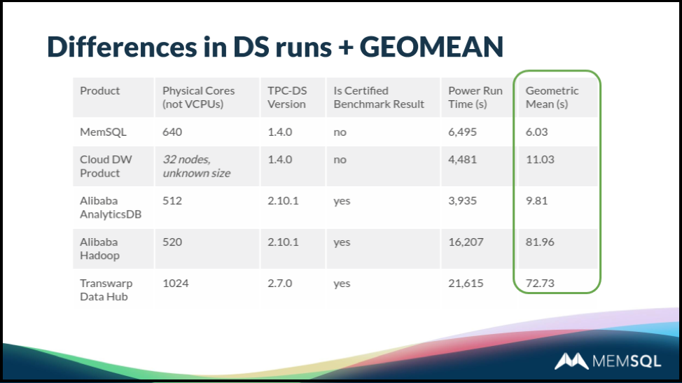 SingleStore shows itself as a fast database against the somewhat intimidating TPC-DS benchmark.