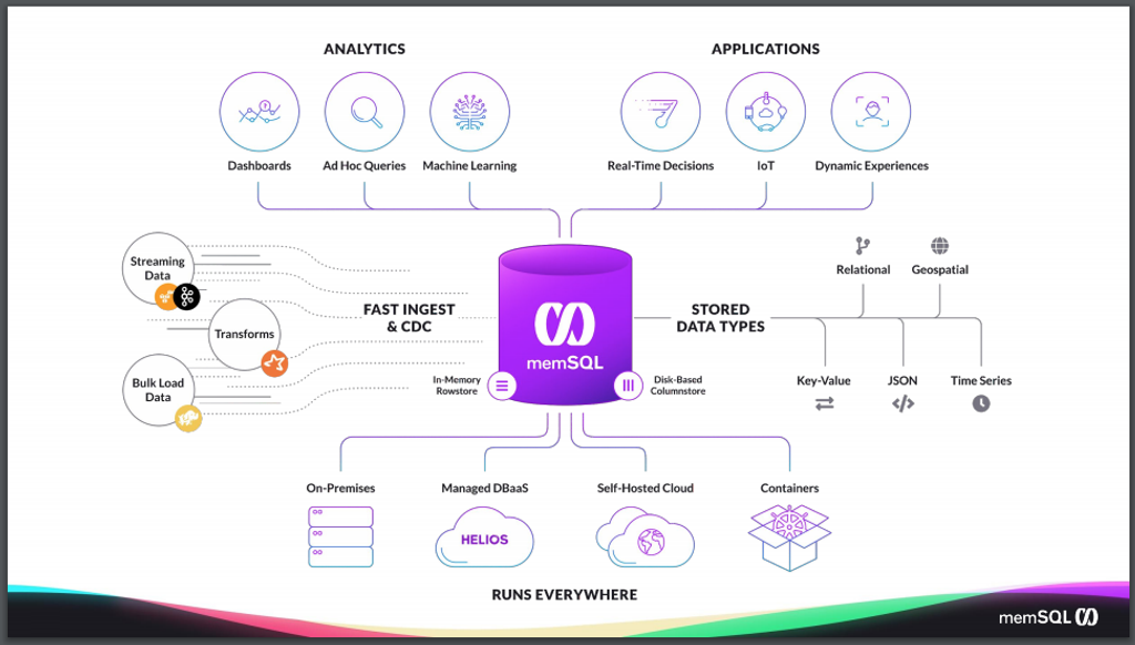 SingleStore can sit at the center of your data architecture, with data streaming in and query responses streaming out.
