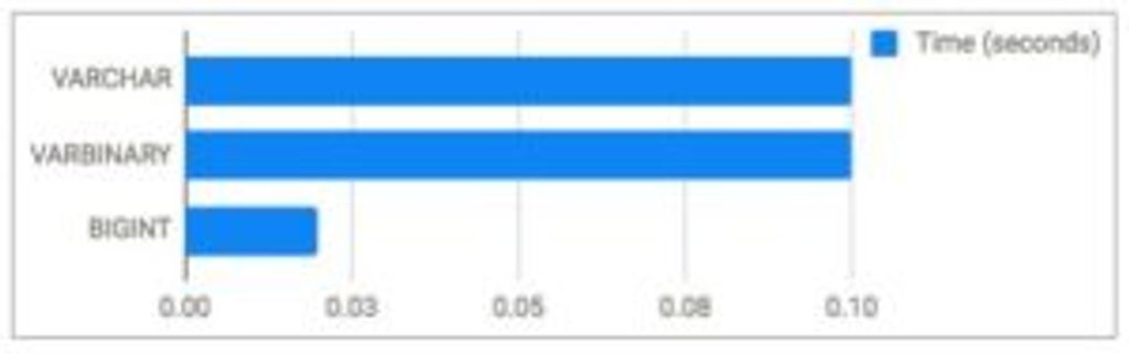 Chart with values for the time in seconds: VARCHAR 0.10, VARBINARY 0.10 and BIGINT 0.02