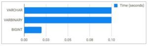Chart with values for the time in seconds: VARCHAR 0.10, VARBINARY 0.10 and BIGINT 0.02