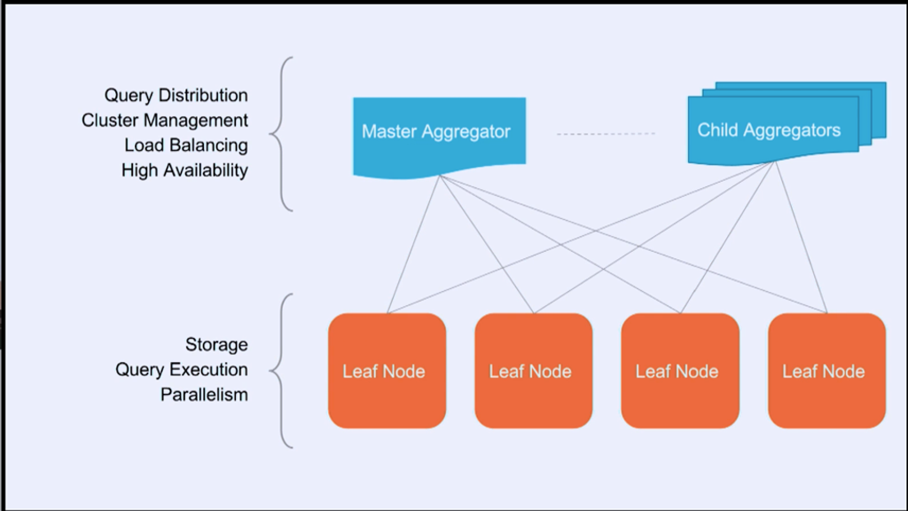 SingleStore stores data in leaf nodes and distributes operations across them.
