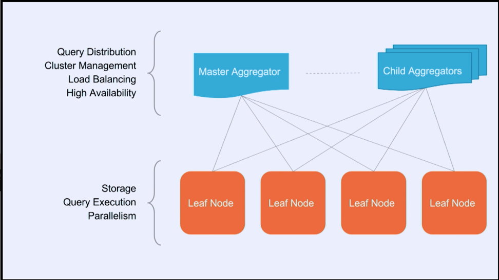 SingleStore stores data in leaf nodes and distributes operations across them.