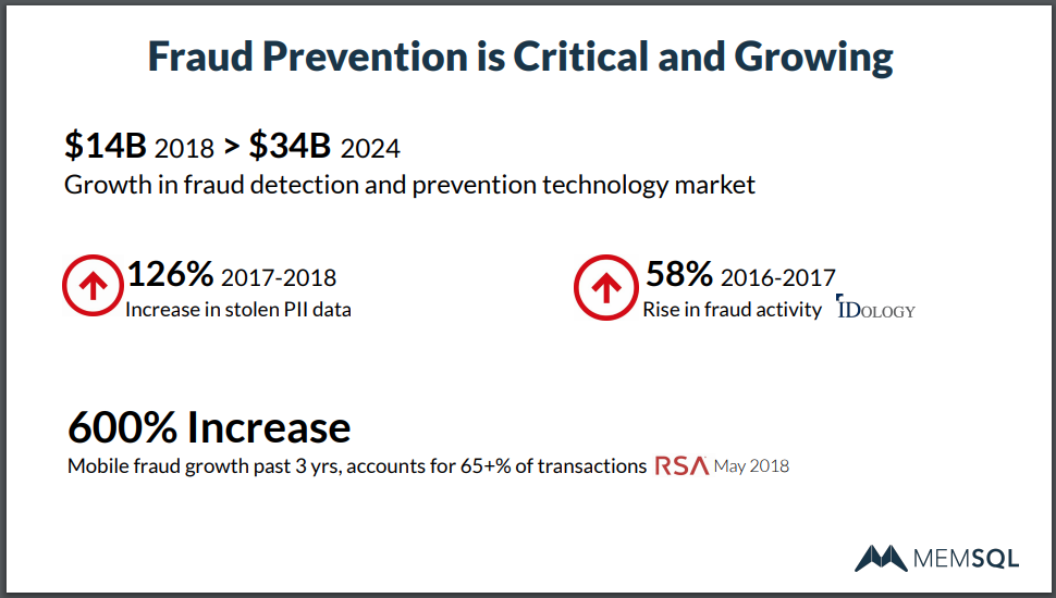 Fraud prevention is a critical, large, and fast-growing problem.