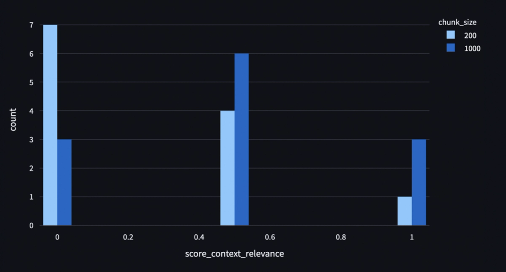 Bar chart showing score_context_relevance vs count for chunk sizes 200 and 1000. Scores cluster at 0, 0.5, and 1. Chunk size 200 has higher counts at 0, while 1000 has higher counts at 0.5 and 1. Y-axis max is 7.