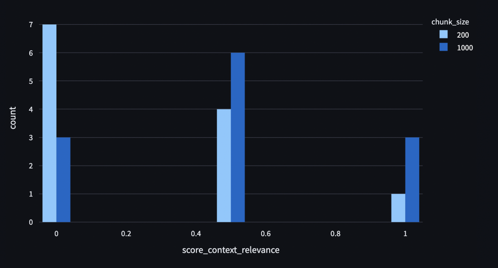 Bar chart showing score_context_relevance vs count for chunk sizes 200 and 1000. Scores cluster at 0, 0.5, and 1. Chunk size 200 has higher counts at 0, while 1000 has higher counts at 0.5 and 1. Y-axis max is 7.