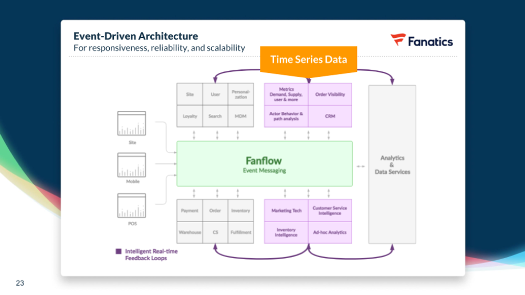 Time series data comes from multiple sources into the SingleStore-based event-driven architecture