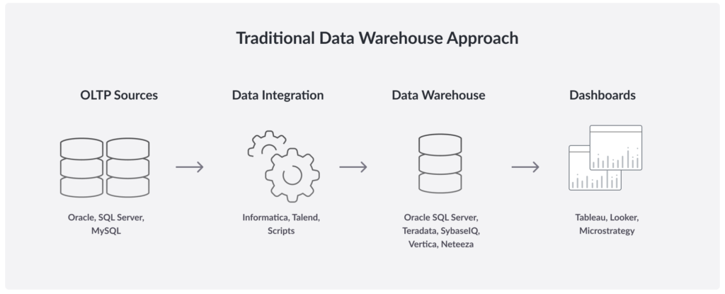 Traditional dashboards depend on multiple databases and a complex data transformation process