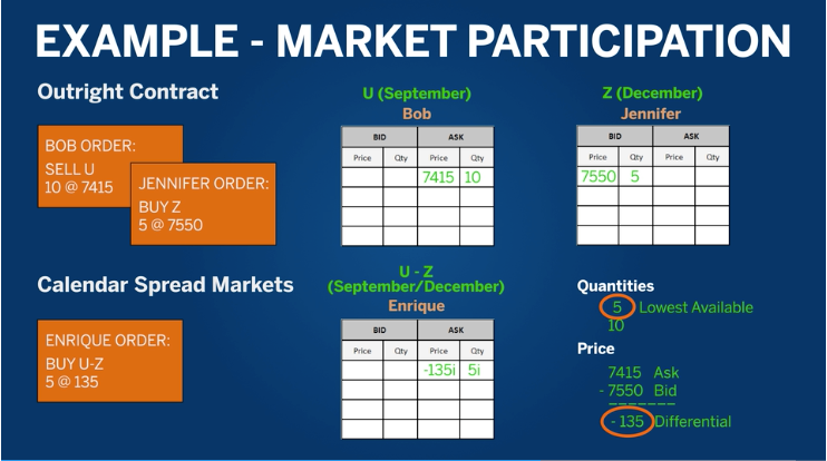 Example Market Participation