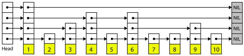 The Story Behind SingleStore’s Skiplist Indexes