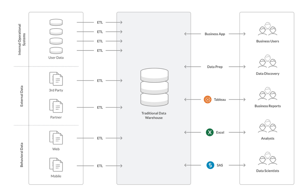 The customer started with a complicated and slow architecture based on Oracle