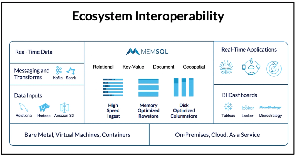 SingleStore is fully interoperable with other databases, messaging systems, and BI tools