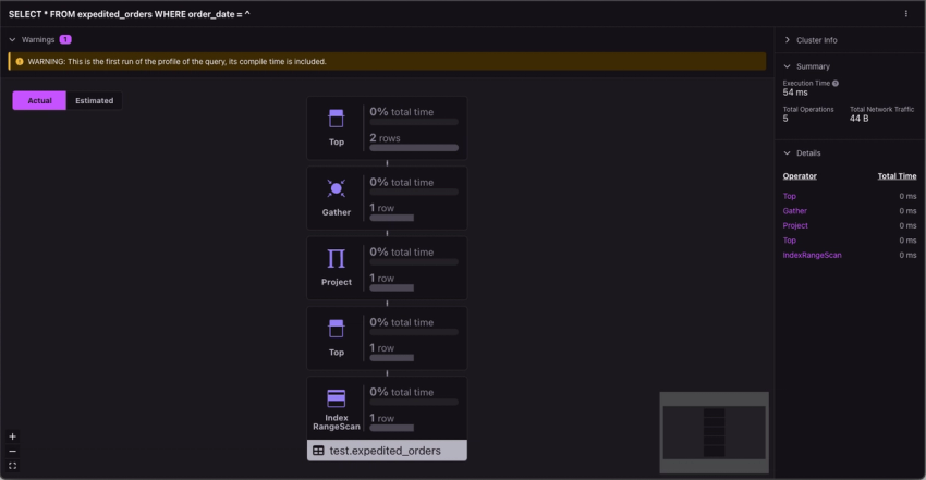 A screenshot of Visual Explain profiling the second run of SELECT * FROM expedited_orders.