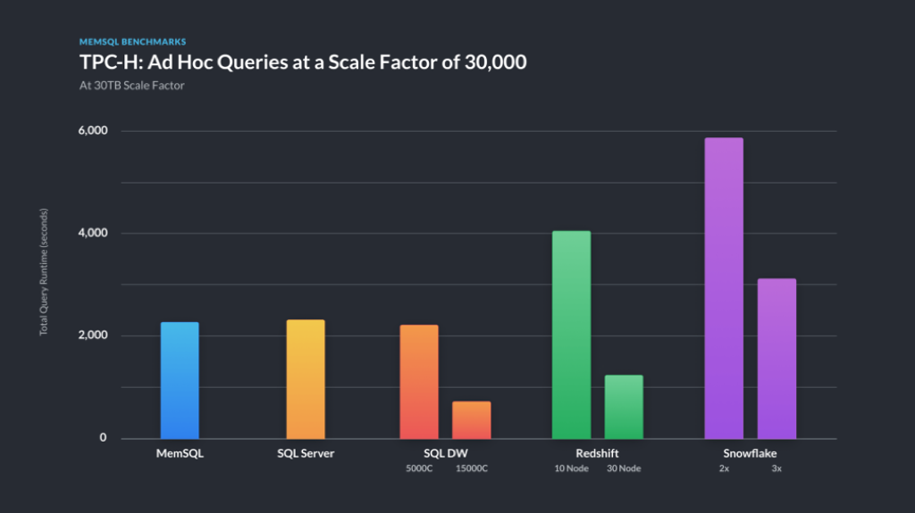 SingleStore gets excellent database benchmarking results against moderate hardware.