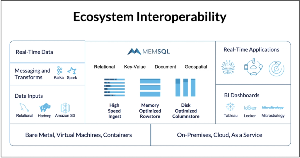 SingleStore started as an in-memory database but is now a flexible, memory-first database