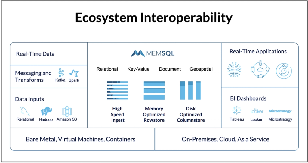 SingleStore started as an in-memory database but is now a flexible, memory-first database