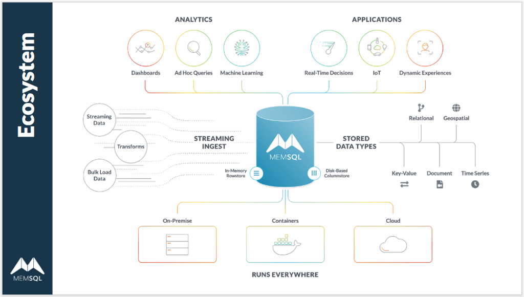 SingleStore is highly connectible to data sources and other data stores, making it a key component of machine learning and AI architectures.