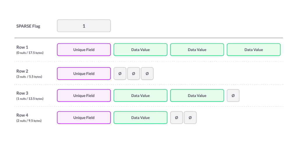 Rowstore compression reduces storage space and TCO due to memory usage.