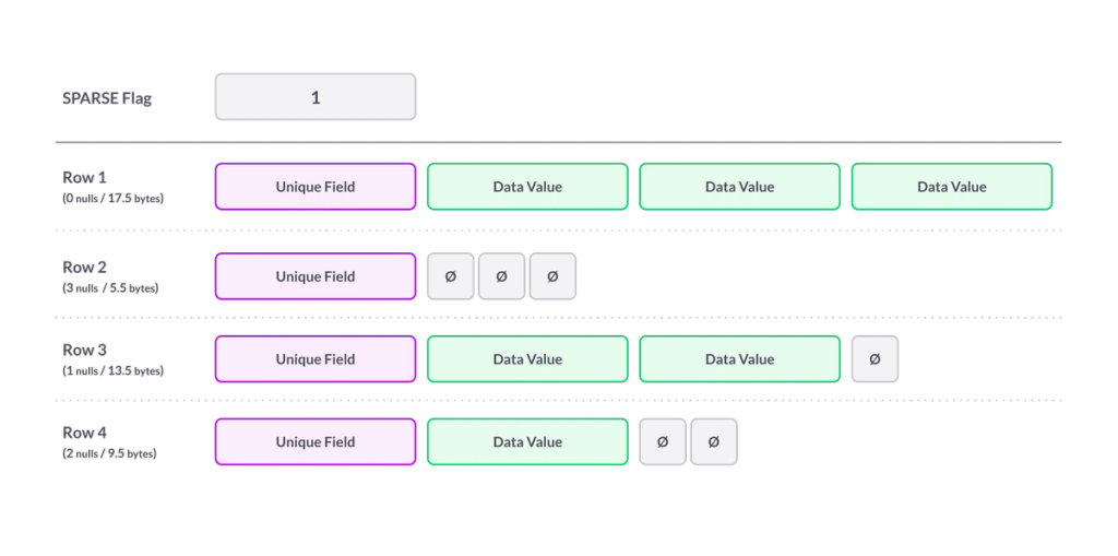 Rowstore compression reduces storage space and TCO due to memory usage.
