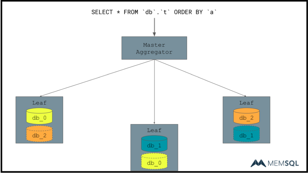 Technical Introduction to SingleStore database 7