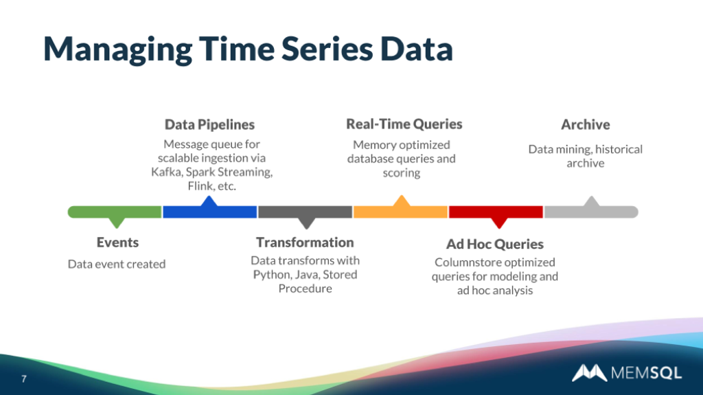 SingleStore handles transformation, real-time queries (via rowstore tables) and ad hoc queries (via columnstore tables)