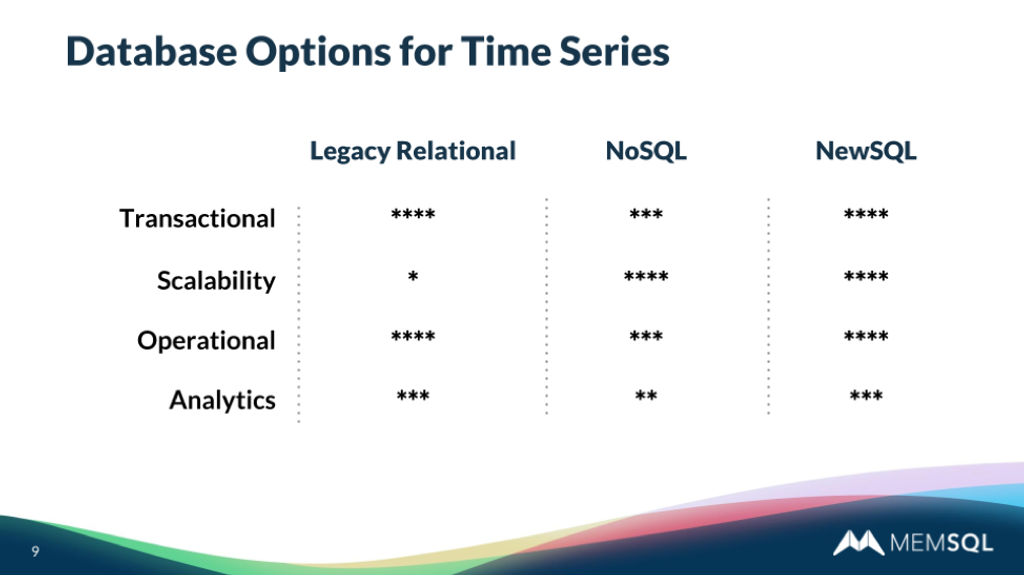 Legacy databases lack scalability, distributed databases are missing SQL, NewSQL is distributed and has SQL