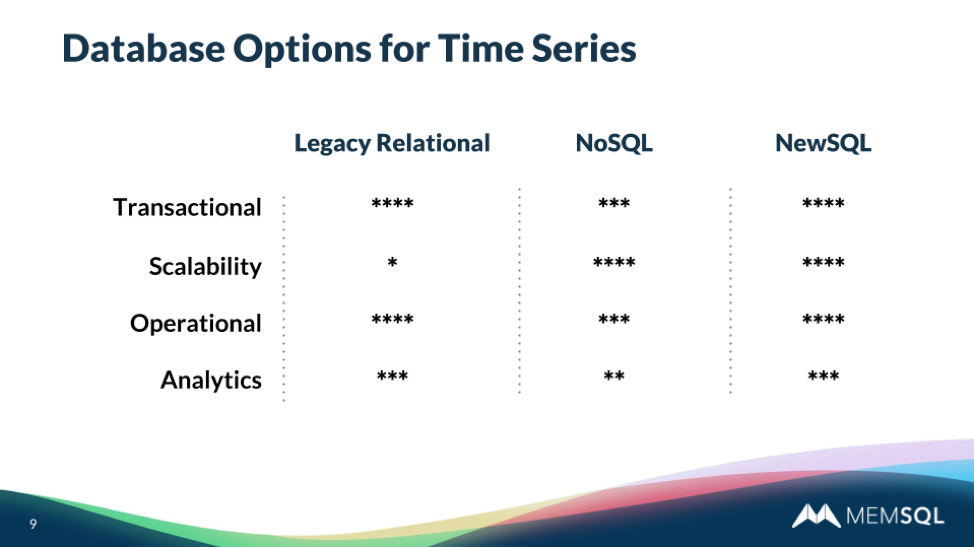 Legacy databases lack scalability, distributed databases are missing SQL, NewSQL is distributed and has SQL
