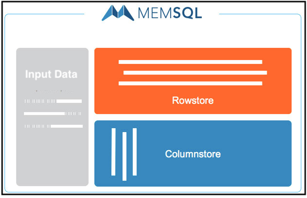 SingleStore is able to store incoming data flexibly in rowstore and columnstore tables