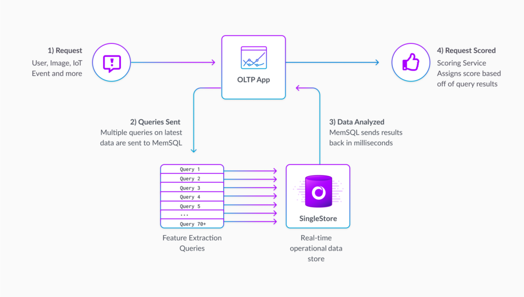 diagram showing how Universal Storage detects fraud