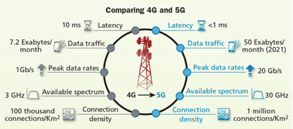 Comparing key technical factors for 4G vs. 5G telecommunications.